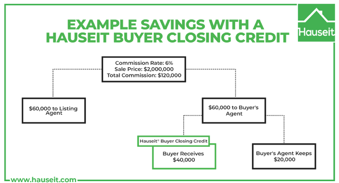 How Buyer Agent Commission Rebates Are Reducing Broker Fees In NYC